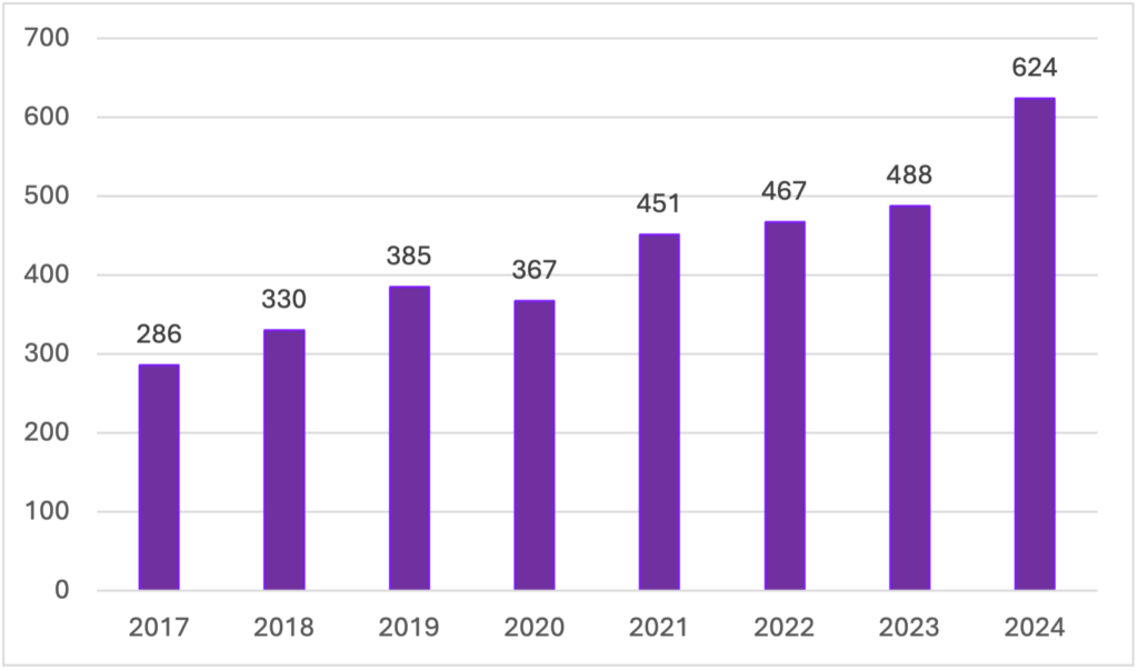 Tabell 1: Utvikling av Norges innovative anskaffelser fra 2017–2024