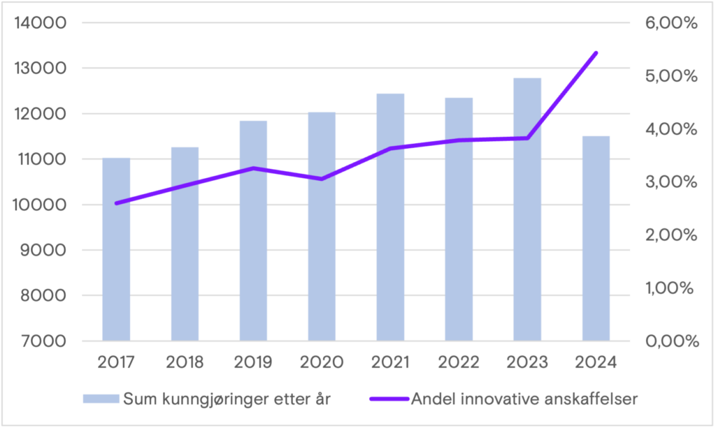 Tabell 2: Antall kunngjøringer totalt og andel innovative anskaffelser over tid