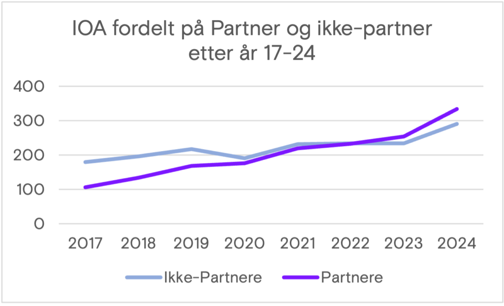 Tabell 3: Antall innovative anskaffelser fordelt på partnere og ikke-partnere