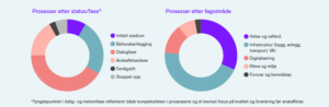 Pågående og nye innovative anskaffelsesprosesser per 2025
